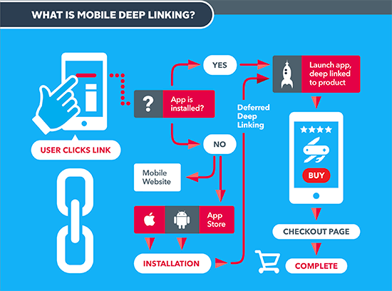 Deep Linking Nedir